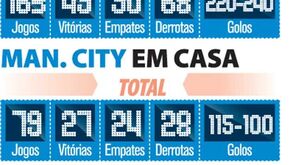 Histórico de confrontos entre Man. City e Man. United