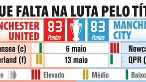 O que falta jogar na luta pelo título inglês