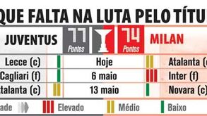 O que falta jogar na luta pelo título italiano