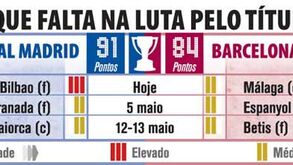 O que falta jogar na luta pelo título espanhol