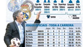As conquistas de José Mourinho