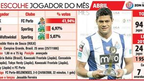 Hulk, o jogador do mês de abril