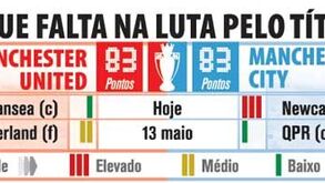 O que falta jogar na luta pelo título inglês