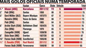 Messi - mais golos oficiais numa temporada