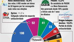 Eleições gregas abalam parlamento