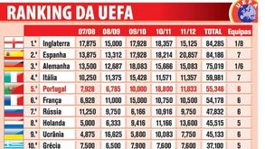 Ranking FIFA a 10 de Maio 