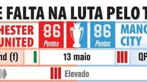 O que falta jogar na luta pelo título inglês