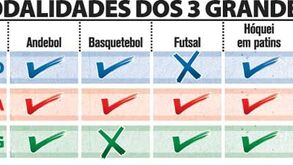 As modalidades dos três grandes