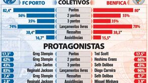 Estatísticas dos finalistas do playoff de basquetebol