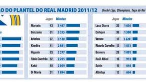 Utilização do plantel merengue em 2011/2012