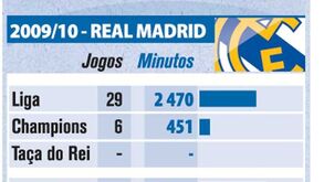 Os números de Ronaldo nas últimas cinco épocas