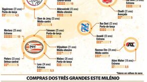 Os 20 nomes que despertam cobiça na Holanda