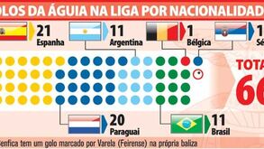 A nacionalidade dos golos do Benfica