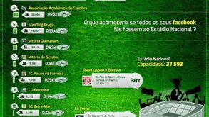 A Liga Zon Sagres no Facebook