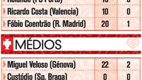 Estatísticas dos convocados