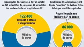 Quem ganha mesmo com o resgaste da Grécia?