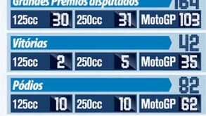 O palmarés de Stoner