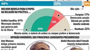 Egípcios preferem futuro islamita