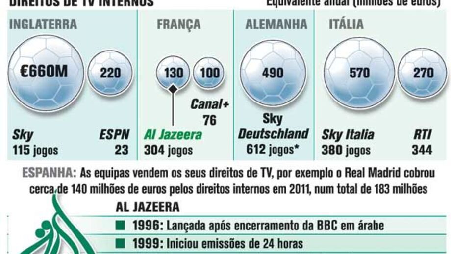 Al Jazeera quer direitos da Premier League
