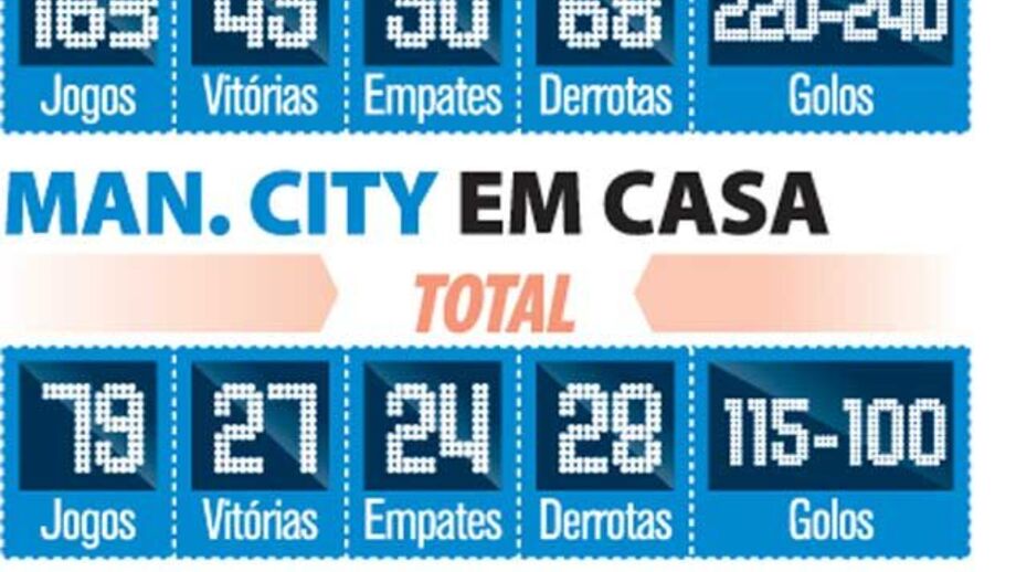 Histórico de confrontos entre Man. City e Man. United