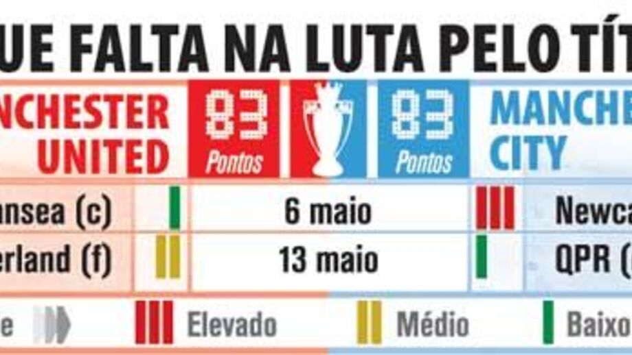 O que falta jogar na luta pelo título inglês