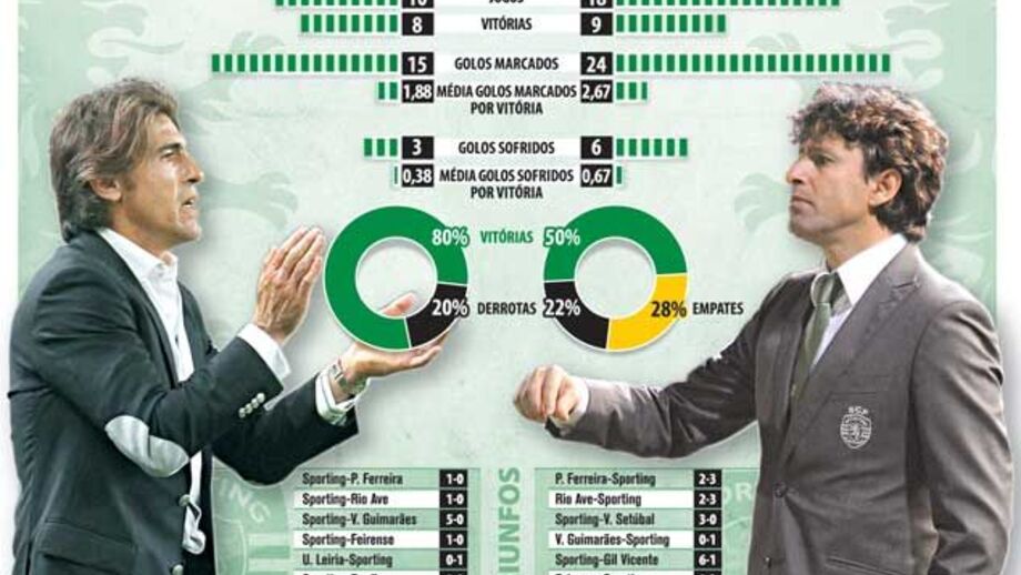 Sá Pinto versus Domingos Paciência