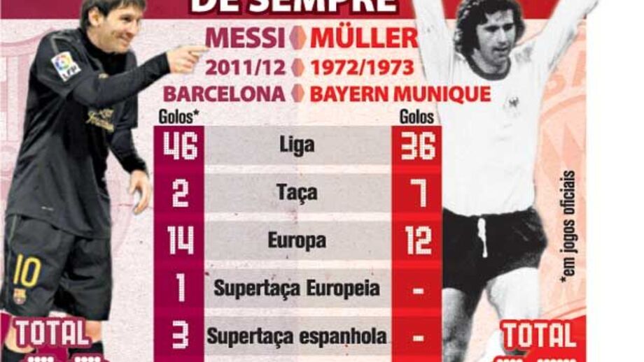 Messi é o melhor marcador da história