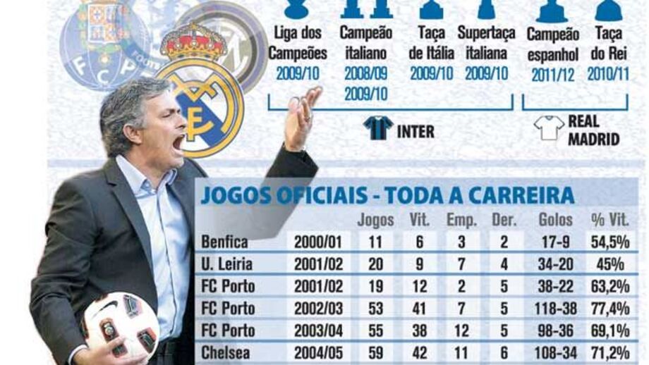 As conquistas de José Mourinho