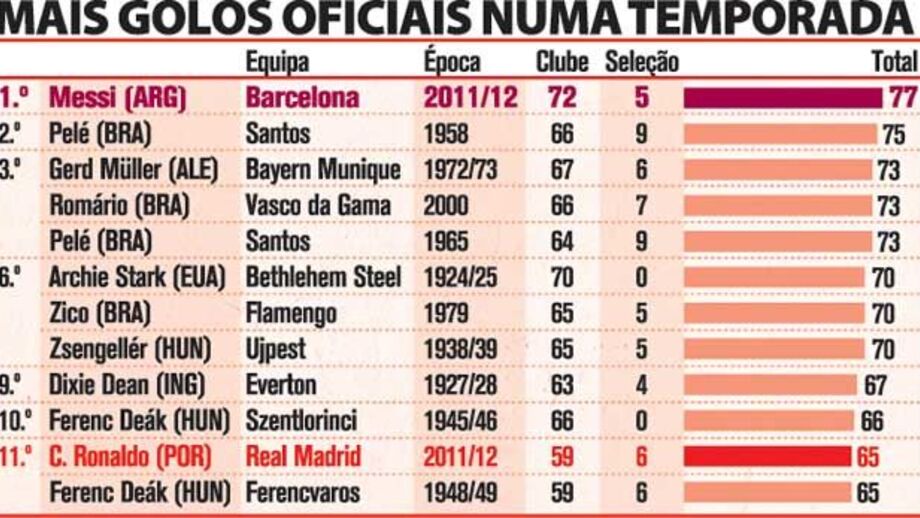 Messi - mais golos oficiais numa temporada