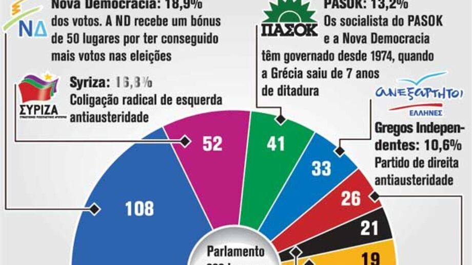 Eleições gregas abalam parlamento