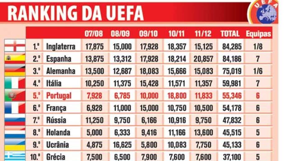 Ranking da FIFA a 10 de Maio 