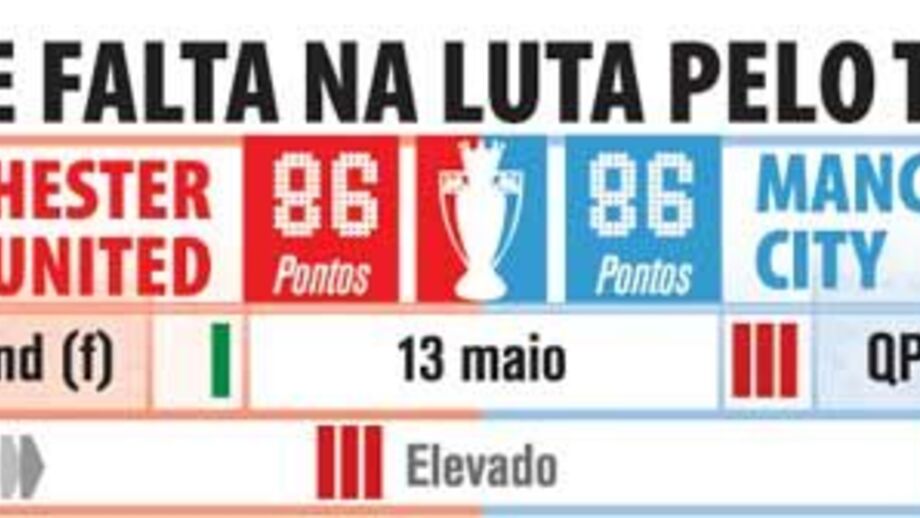 O que falta jogar na luta pelo título inglês