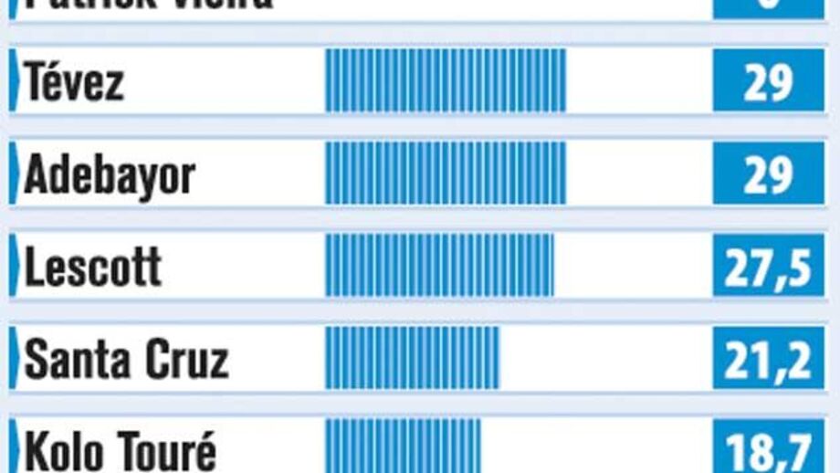 As milionárias contratações do Manchester City