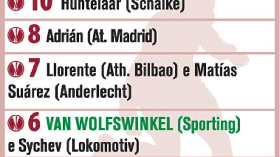 Os melhores marcadores da Liga Europa
