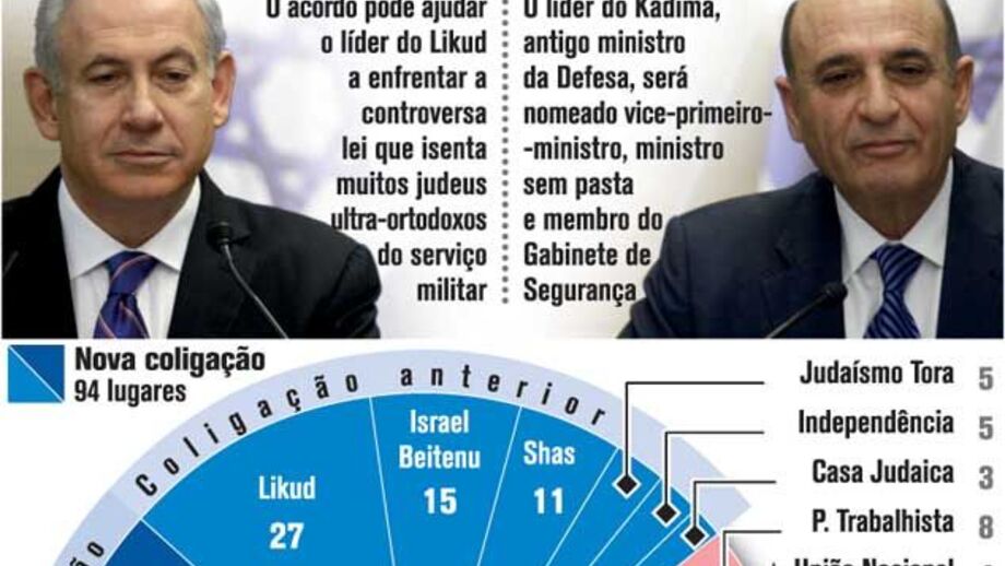 Netanyahu forma governo de unidade em Israel