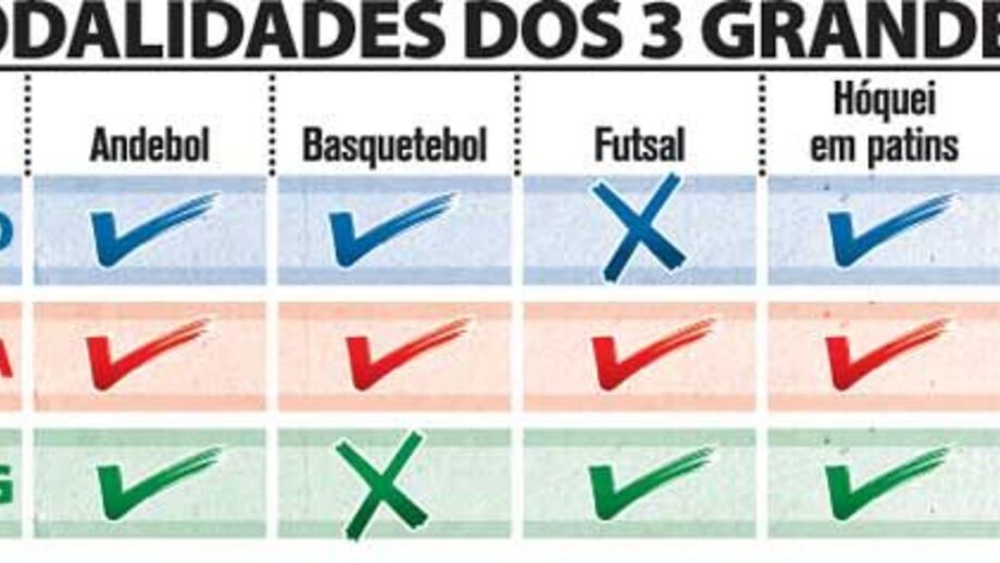 As modalidades dos três grandes