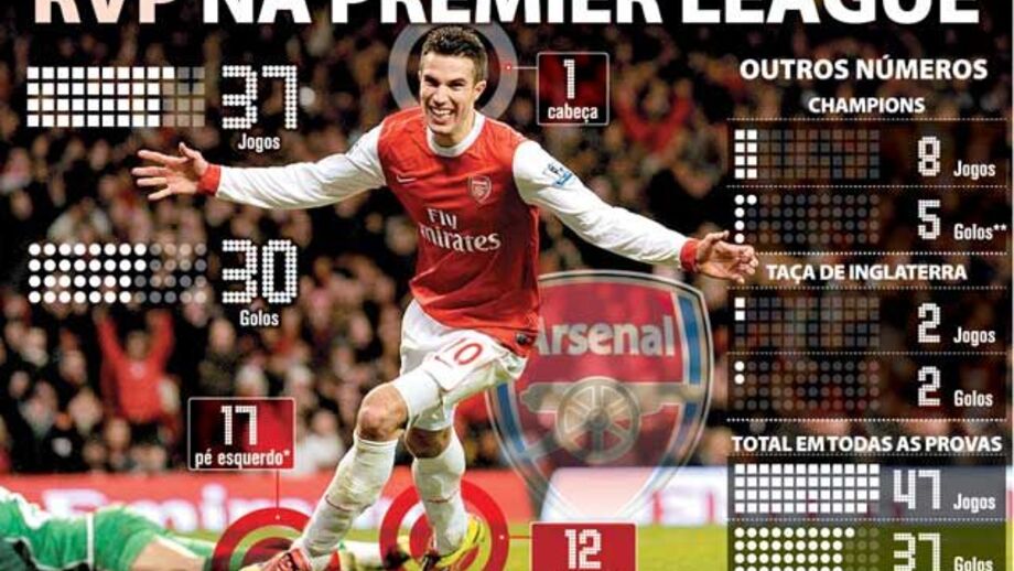 Os golos de Robin van Persie na Premier League