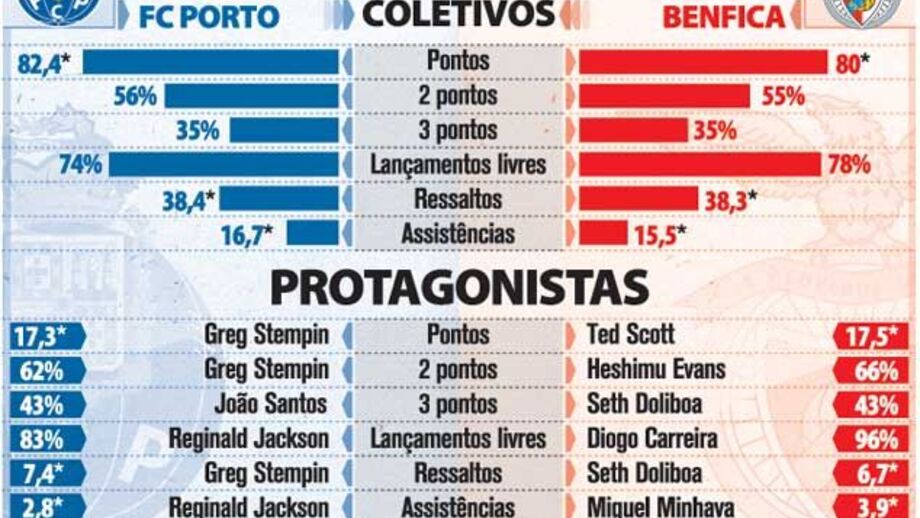 Estatísticas dos finalistas do playoff de basquetebol