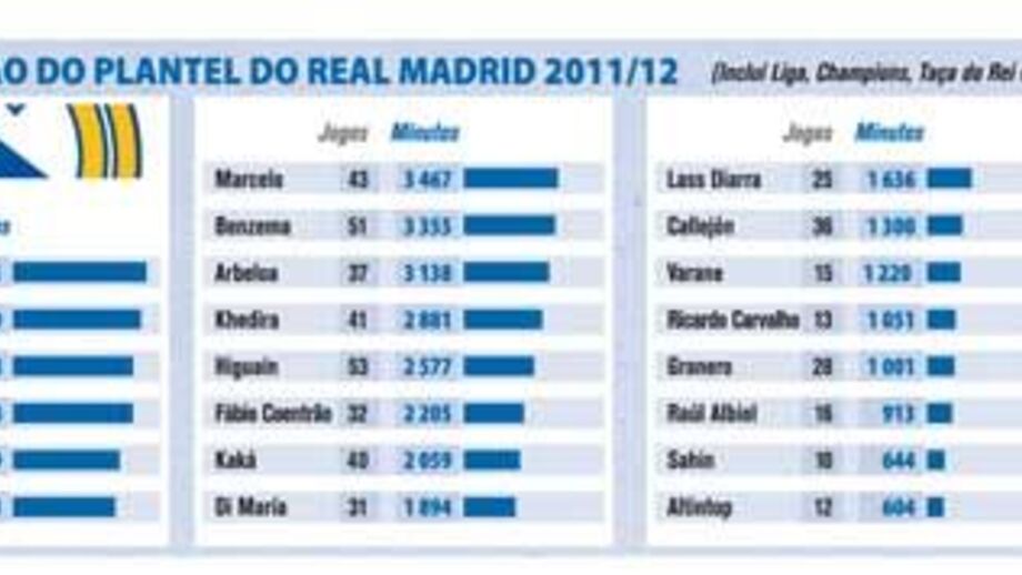Utilização do plantel merengue em 2011/2012