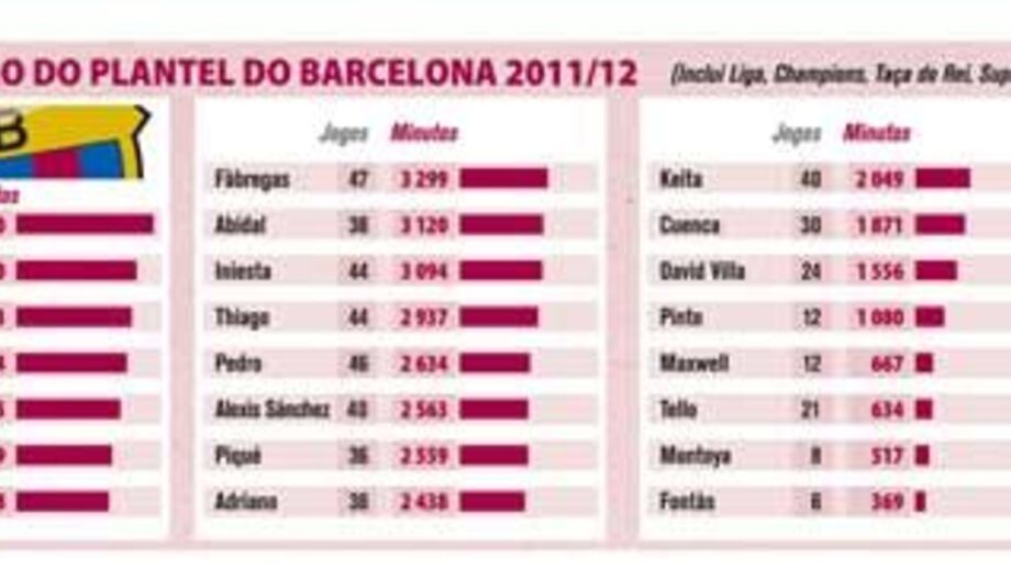 Utilização do plantel catalão em 2011/2012