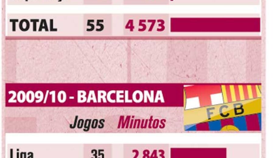 Os números de Messi nas últimas cinco épocas