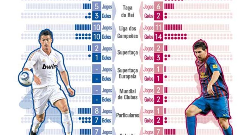 Ronaldos versus Messi