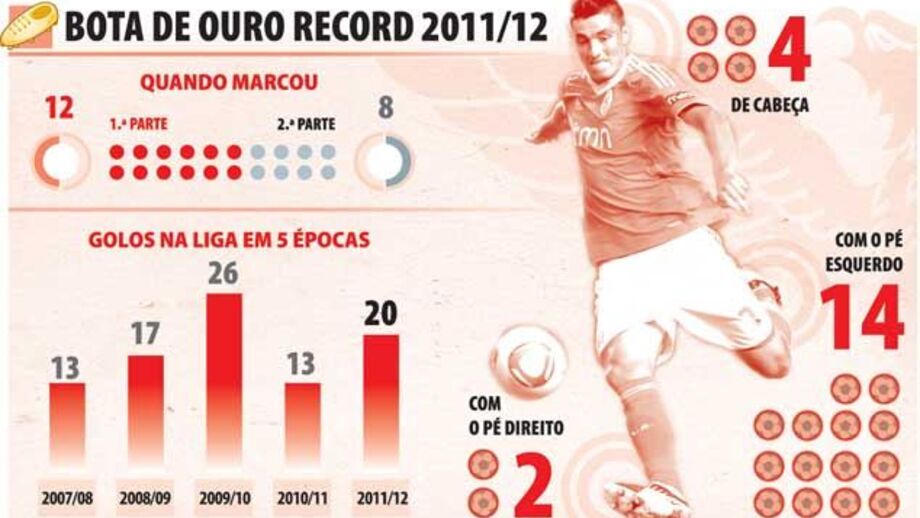 Cardozo: Bota de Ouro Record 2011/2012