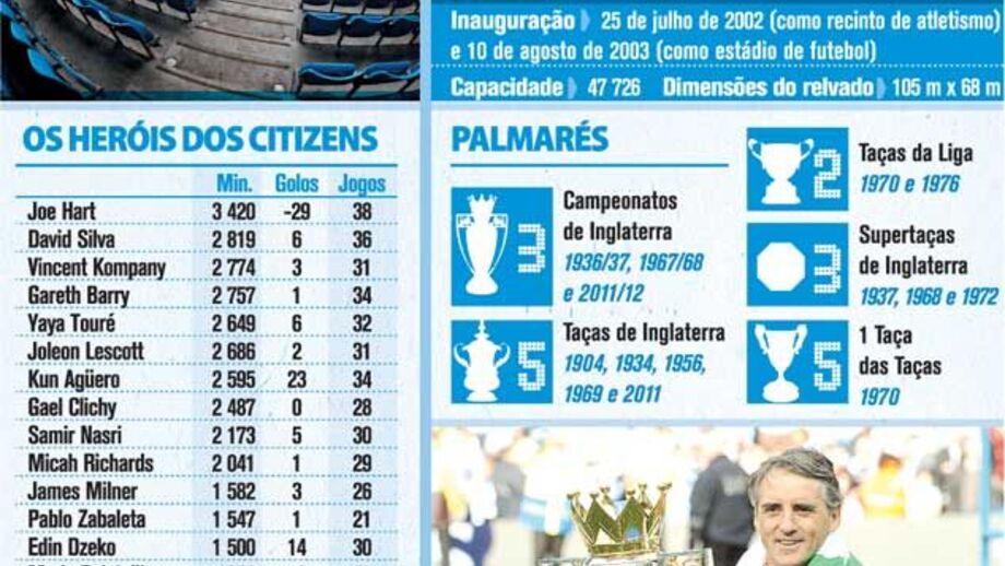 Manchester City campeão 2011/12