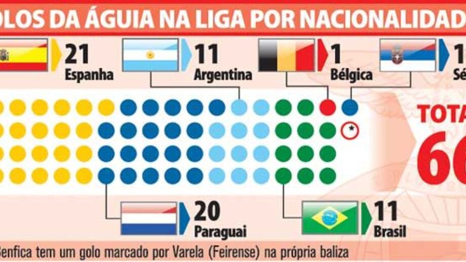 A nacionalidade dos golos do Benfica