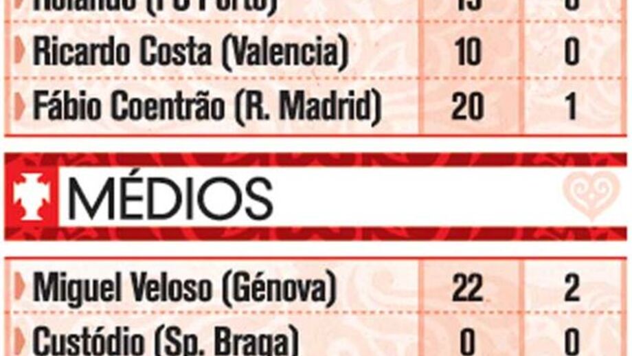 Estatísticas dos convocados