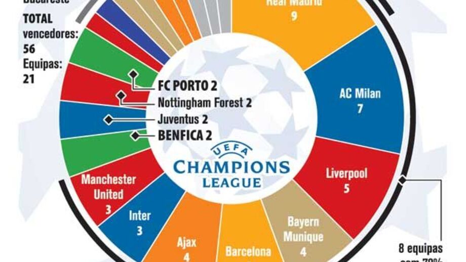 Vencedores da Liga dos Campeões