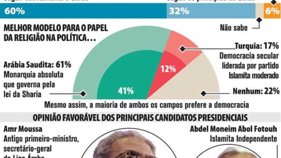 Egípcios preferem futuro islamita