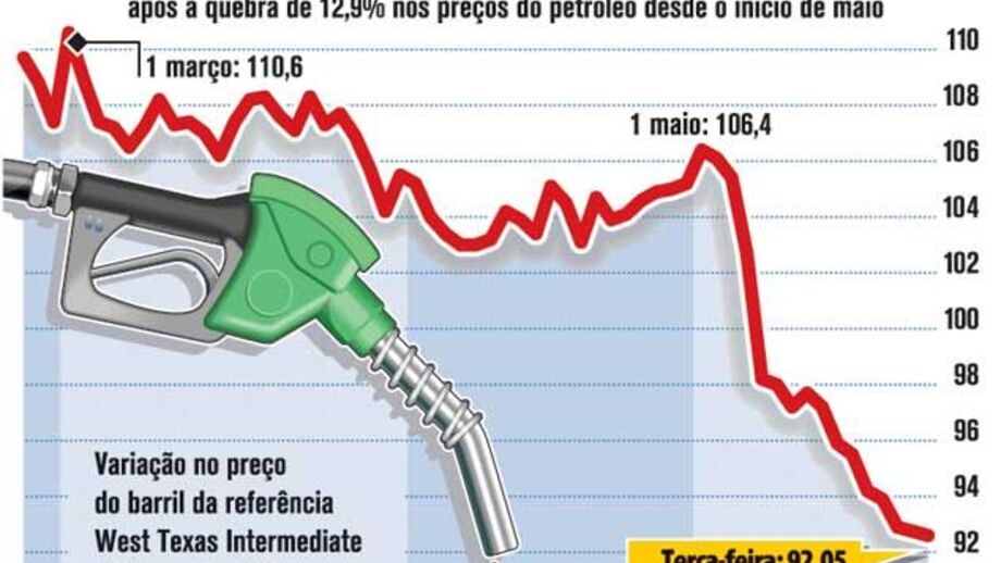 Combustíveis aliviam com baixa do petróleo