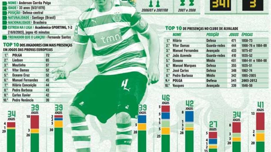 Os 9 anos de Polga no Sporting